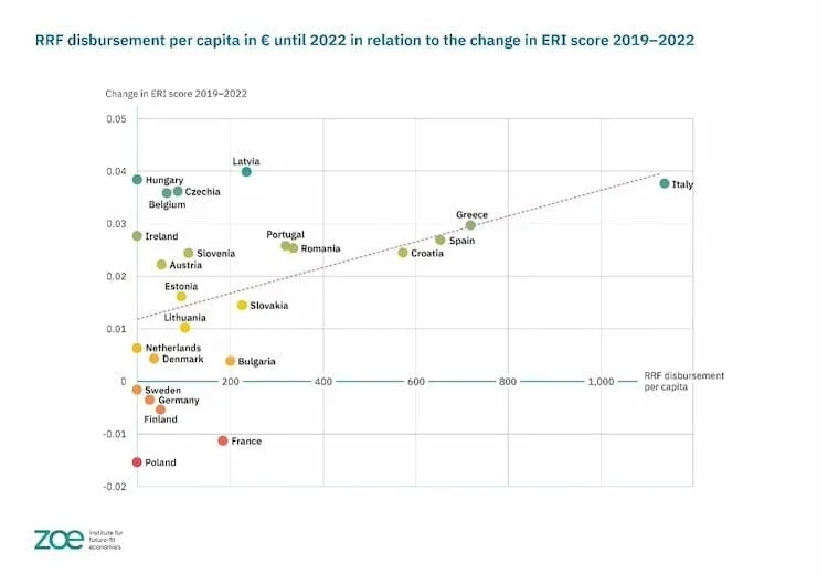 Scatter plot of RRF payouts per capita (€, to 2022) against change in ERI score 2019–2022 by EU country, with trend line.