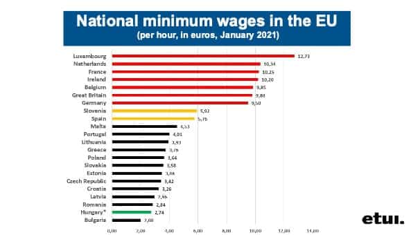 Bar chart of hourly minimum wages in euros across EU member states, January 2021, from Luxembourg to Bulgaria.
