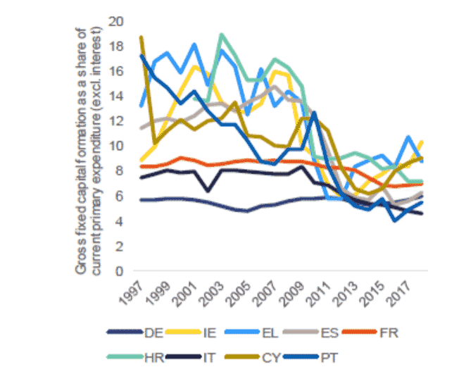 Line graph showing public expenditure trends in EU countries 1997-2017.