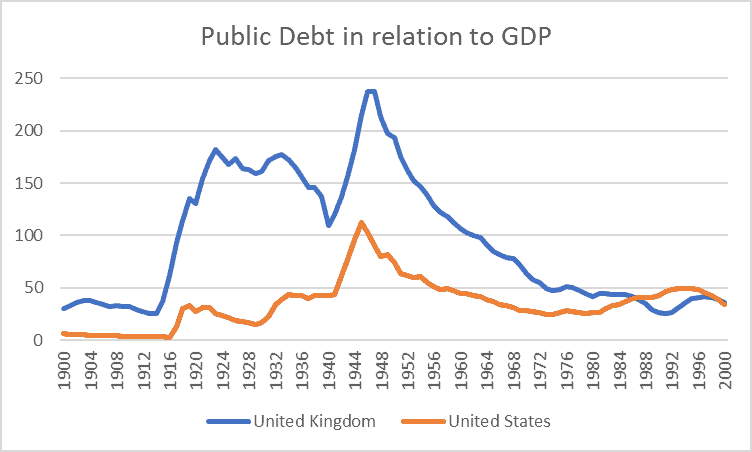 Line chart of public debt as % of GDP in the United Kingdom and the United States, 1900-2000.