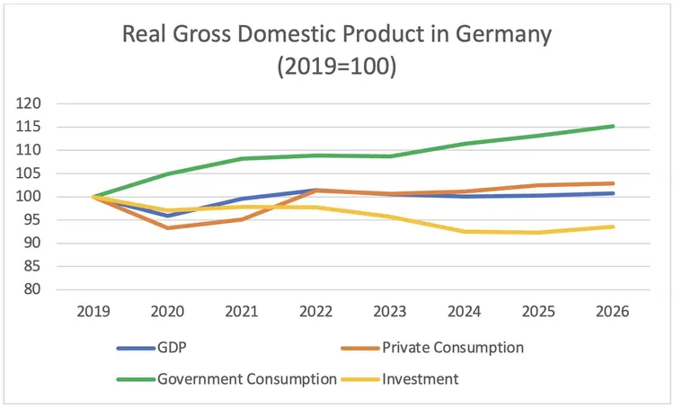 Line chart of Germany's real GDP, private consumption, government consumption, and investment (2019=100) from 2019 to 2026.