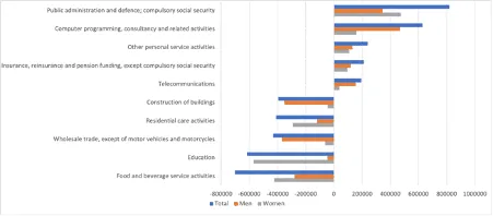 Bar chart of EU-27 job gains and losses by sector, Q4 2019 to Q3 2020, for total, men and women.