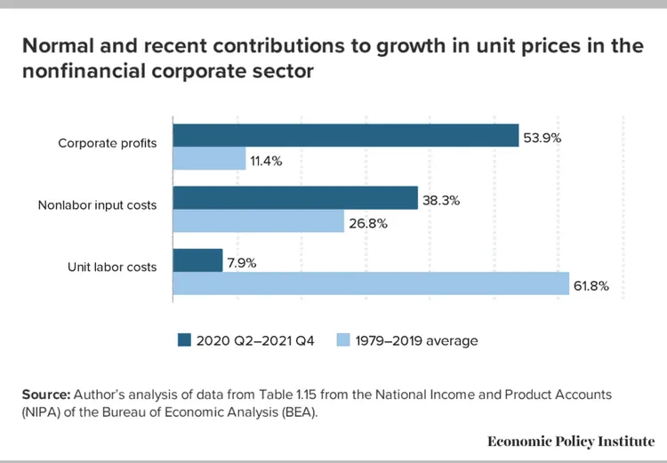 Bar chart of US nonfinancial price growth by source, 2020–21 vs 1979–2019: profits 53.9% vs 11.4%, labour 7.9% vs 61.8%.
