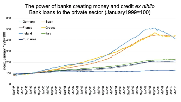 Line chart of bank loans to the private sector, indexed January 1999=100, for Germany, France, Ireland, Euro Area, Spain, Greece, Italy, Sep 1997–May 2010.