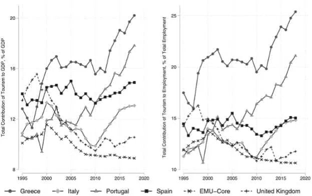 Tourism contribution trends in southern Europe from 1995 to 2020.