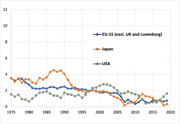 Line graph showing productivity trends in EU-15, Japan, and USA from 1975 to 2020.