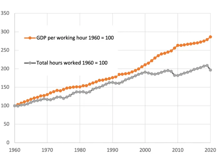 Line chart of US GDP per working hour and total hours worked, 1960–2020 (index, 1960 = 100).