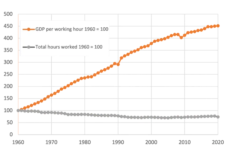Line chart of German GDP per working hour and total hours worked, 1960–2020 (index, 1960 = 100).