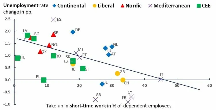 Scatter plot of unemployment change (pp) 2019–20 against short-time work take-up (%) in European countries, by welfare model.