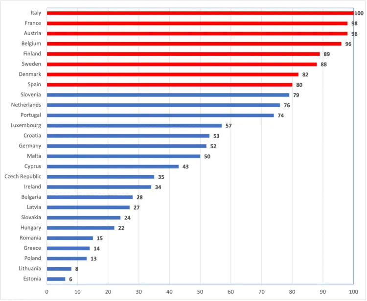 Bar chart of collective-bargaining coverage (%) in 27 EU countries, 2019 or latest year; Italy 100, Estonia 6.