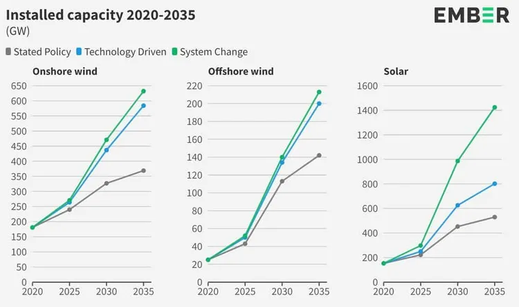 Graph showing renewable energy capacity growth 2020-2035.