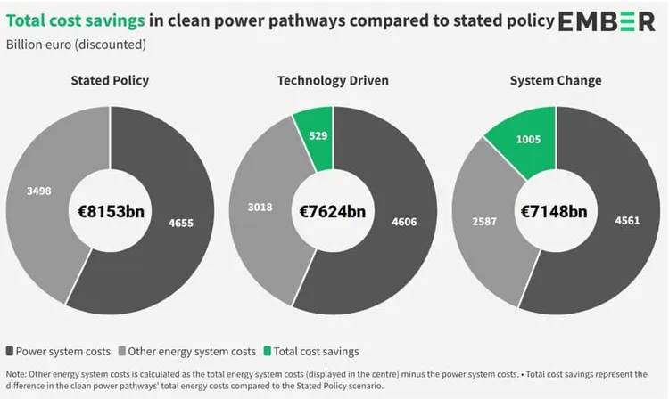 Graph showing cost savings in clean power pathways compared to policy.