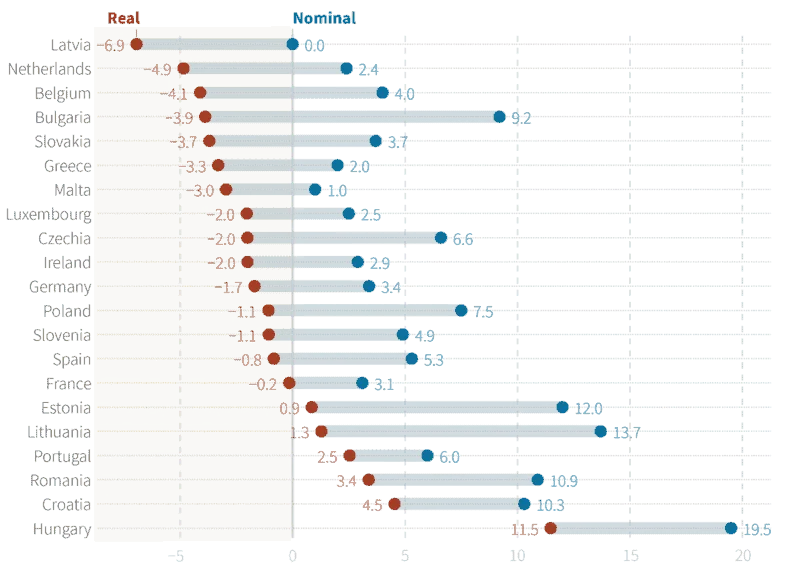 Dumbbell chart of change (%) in statutory minimum wages, real and nominal, January 2021 to January 2022, for 20 EU countries.
