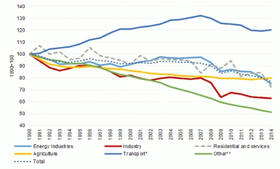 Line chart of EU greenhouse gas emissions by sector, indexed to 1990=100, 1990–2014. Source: ec.europa.eu.