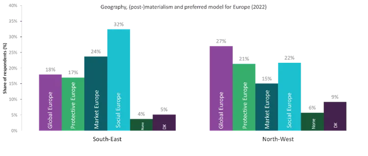 Bar chart of preferred model for Europe, 2022 (% of respondents), south-eastern vs north-western member states.