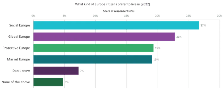Bar chart of the kind of Europe citizens prefer, 2022 (% of respondents); Social Europe 27%, Global Europe 23%.