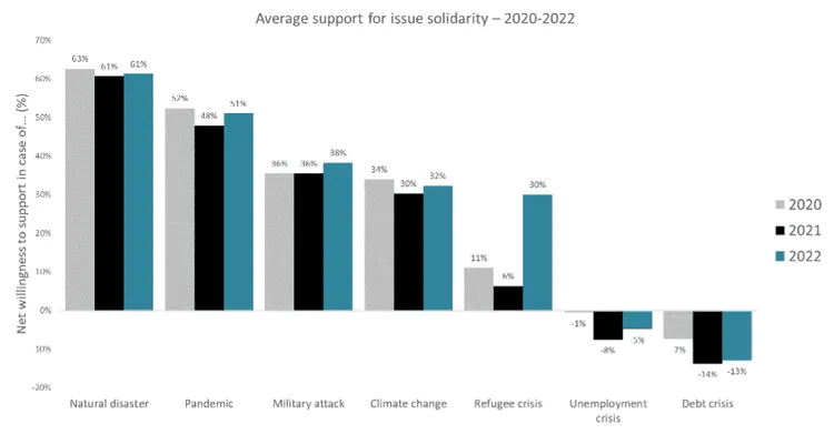 Bar chart showing support for issue solidarity from 2020 to 2022.