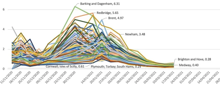 Line chart of Covid-19 prevalence (%) in 116 areas of England, Nov 2020 to Mar 2021; peak 6.31 in Barking and Dagenham.