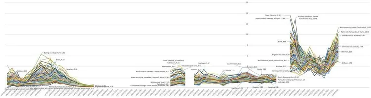 Line chart of Covid-19 prevalence (%) in 116 areas of England, Nov 2020 to Mar 2022, with peaks near 13 in early 2022.