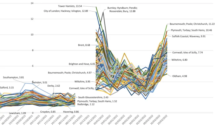 Line graph showing COVID-19 case numbers in UK cities from 2020 to 2022.
