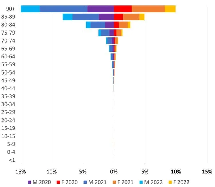 Age distribution of COVID-19 deaths by year and gender.
