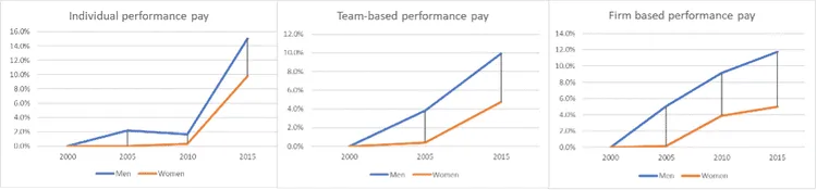 Graph showing performance pay trends by gender from 2000 to 2015.
