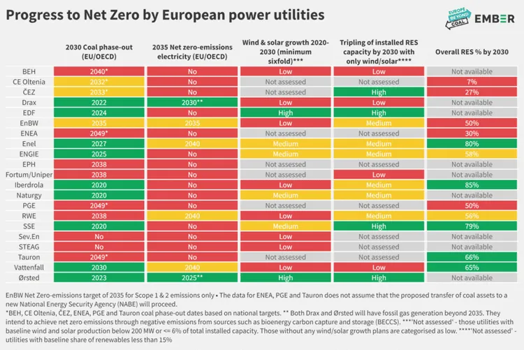 Table: Progress to Net Zero by European power utilities. Columns: 2030 Coal phase-out, 2035 Net zero, Wind/solar growth, RES capacity, Overall RES % by 2030.