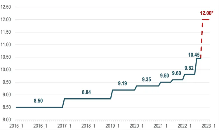 Step chart of Germany's statutory minimum wage (€ per hour), 2015-2022, from 8.50 to 10.45, with 12.00 planned for 2022.