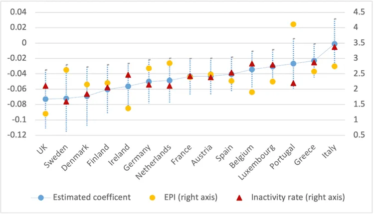 Dot chart of short-run impact of immigration on unemployment (pp) in 15 European countries, with EPI and inactivity rate.