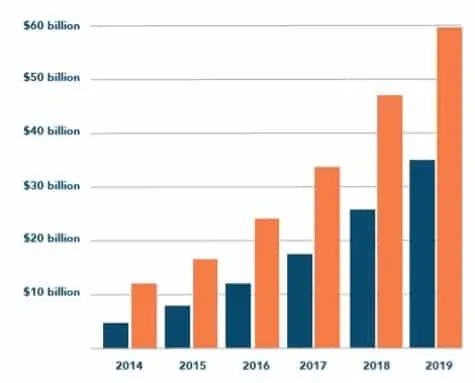 Bar chart of Amazon revenue ($ billion), 2014-2019, from third-party seller fees (orange) and network services (blue).