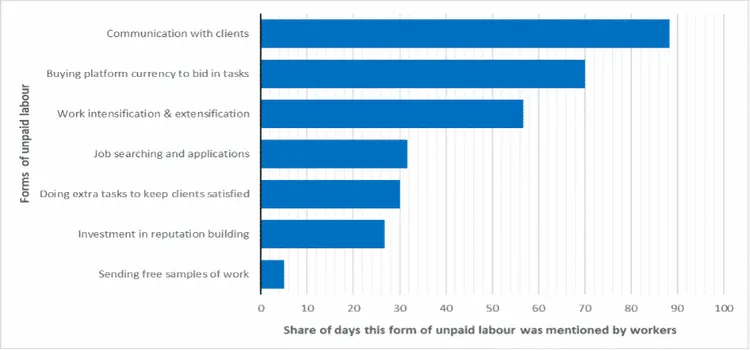 Bar chart of forms of unpaid labour on Malt and Upwork, by share of workers' days mentioned; client communication highest.
