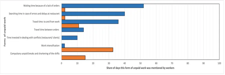 Bar chart showing unpaid work and work stress.