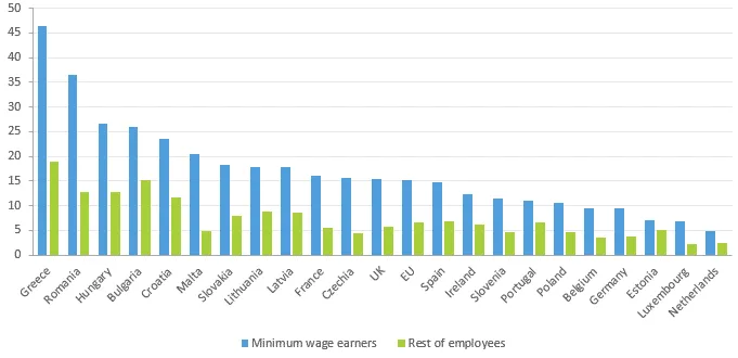 Bar chart showing minimum wage earners and employees in Europe.