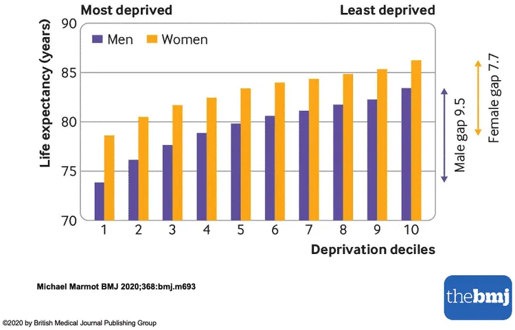 Bar chart showing life expectancy by deprivation deciles for men and women.
