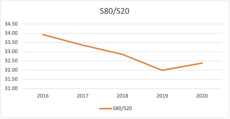 Line graph showing S80/S20 ratio decline from 2016 to 2019, slight increase in 2020.