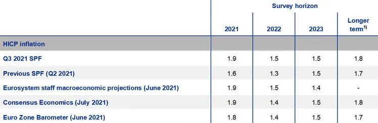 Table of euro-area HICP inflation forecasts (%) from five surveys and projections, 2021-2023 and longer term.