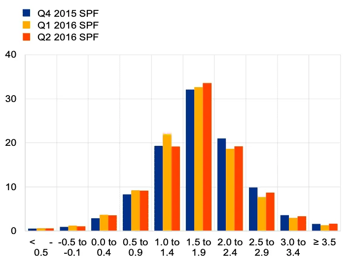 Bar chart of SPF data across quarters and ranges.