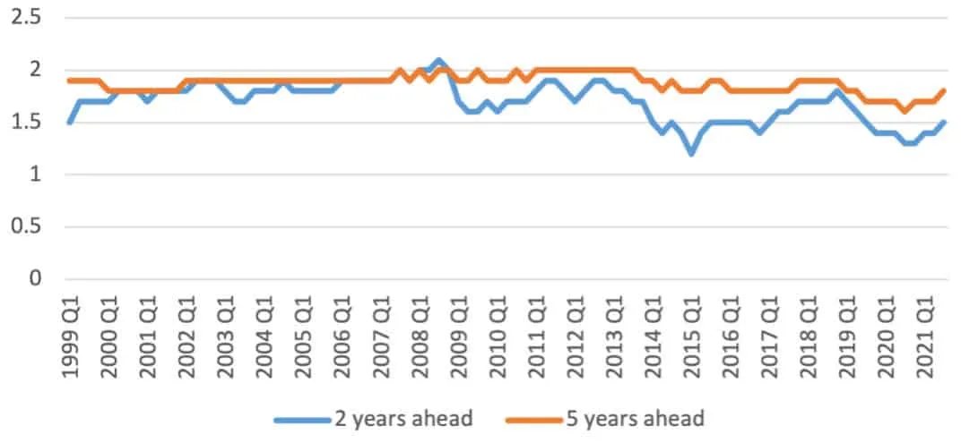 Line graph showing inflation rates 2 and 5 years ahead from 1999 to 2021.