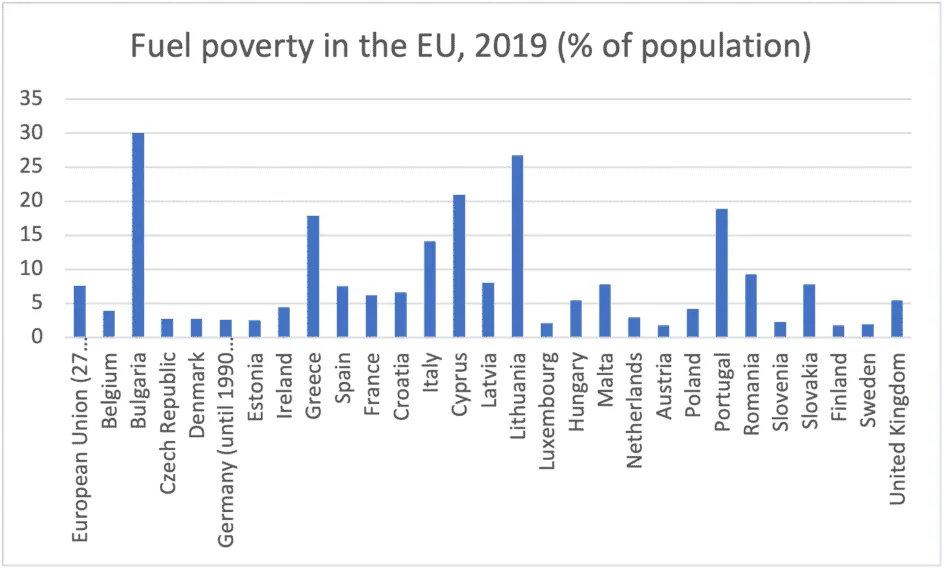 Bar chart of fuel poverty as % of population in EU member states and EU-27 average, 2019.