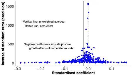 corporate tax cuts,growth