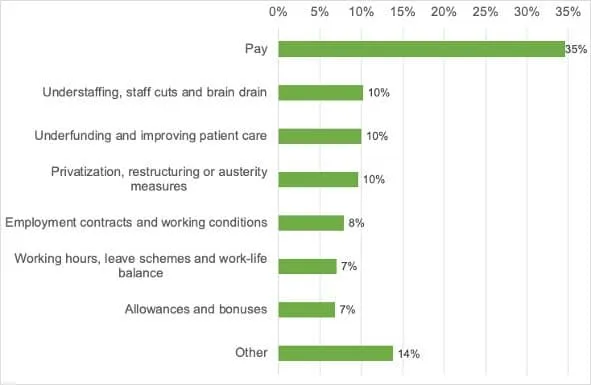 Bar chart of demands and grievances in health and social care in Europe, 2008-2021 (% of cases); pay highest at 35%.