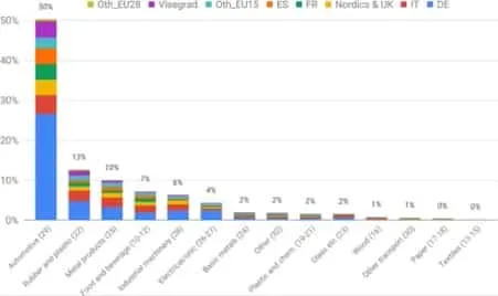 Stacked bar chart of industrial robots by sector and country group, 2016 (% of total); automotive 50%, rubber/plastics 13%.
