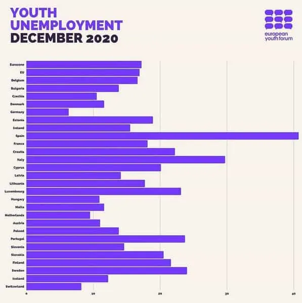 Bar chart showing youth unemployment rates across European countries in December 2020.