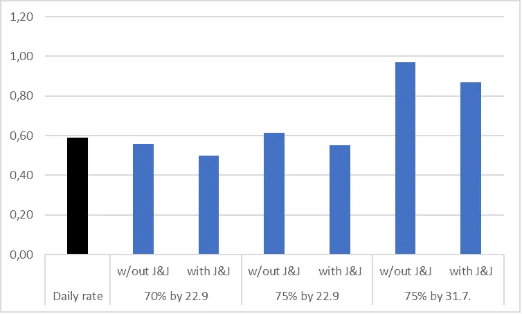 Bar chart of current EU daily vaccination rate (% of population) vs rates needed for 70% and 75% targets, with/without J&J.