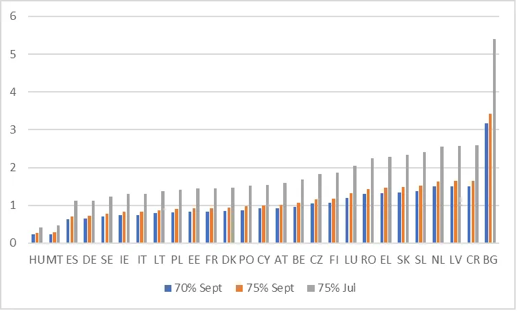 Bar chart of acceleration factors EU countries need to reach 70% or 75% vaccination by September, or 75% by July.
