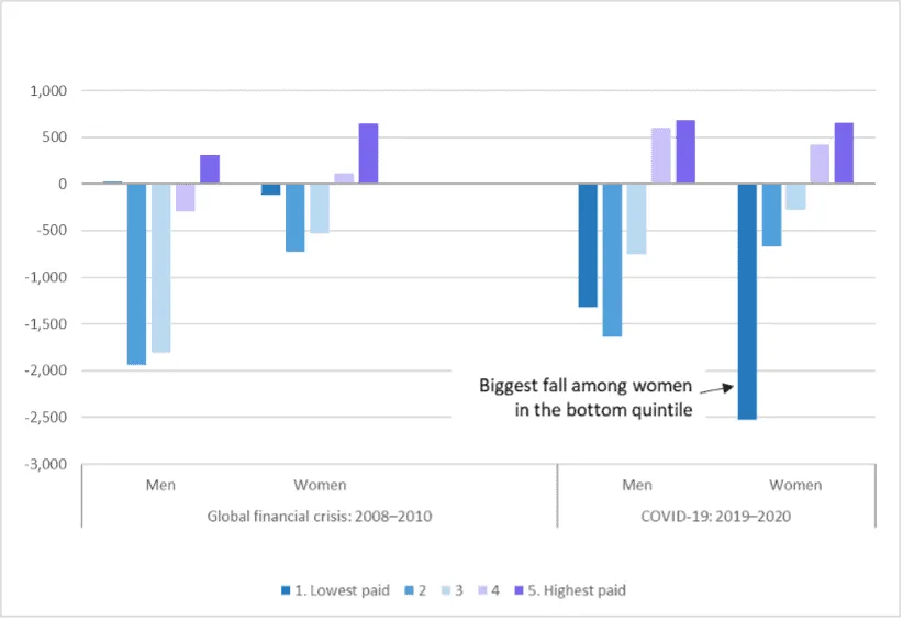 Bar chart of employment change (thousands) by gender and job-wage quintile: 2008-2010 financial crisis vs Covid-19 2019-2020.