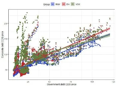Scatter plot of German government vs BMW, Daimler and Volkswagen corporate CDS prices (basis points), with fitted lines.