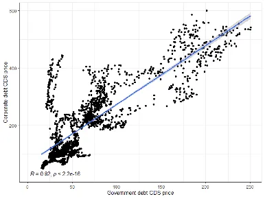 Scatter plot of French government vs Renault corporate CDS prices (basis points), with fitted line; R = 0.82.