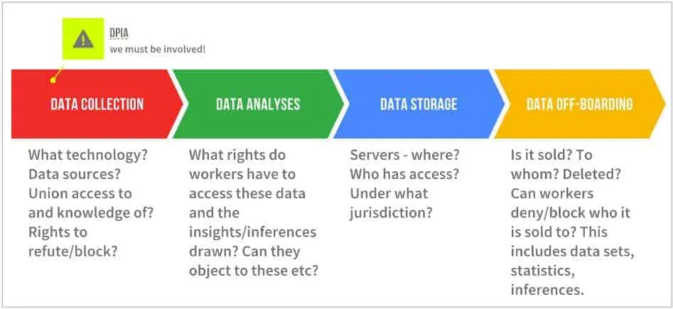 Flowchart of the data lifecycle at work: collection, analyses, storage, and off-boarding, with key questions for workers' rights at each stage.