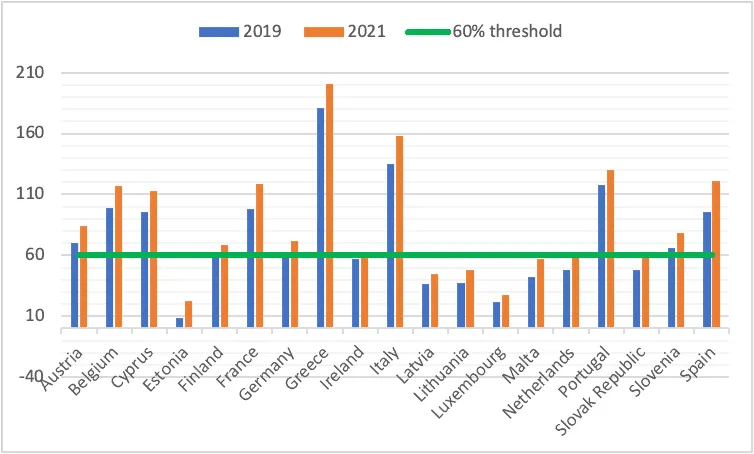 Bar chart of euro-area states' gross government debt (% of GDP), 2019 and 2021, against the 60% threshold; Greece highest.